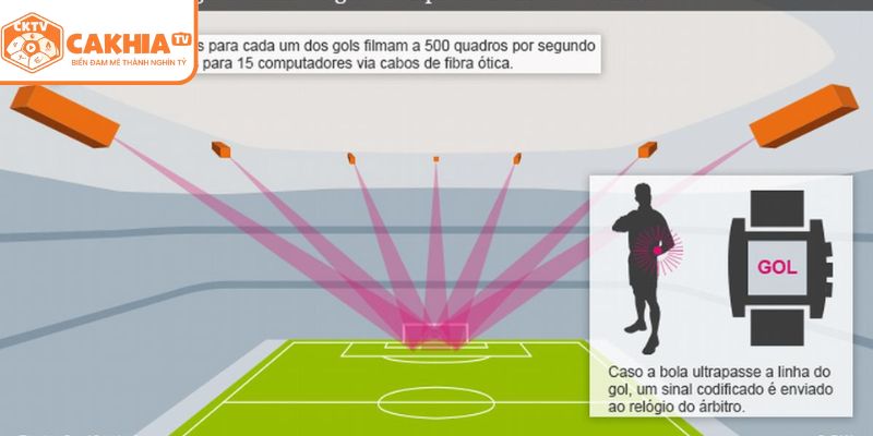 Goal-line technology ra đời đảm bảo công bằng